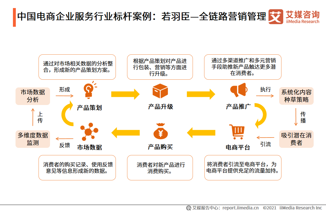 若羽臣 解码中国电商企业服务的全链路营销管理标杆
